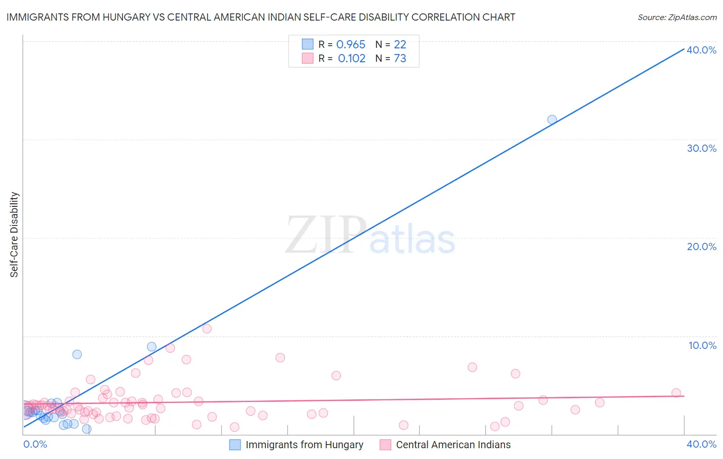 Immigrants from Hungary vs Central American Indian Self-Care Disability