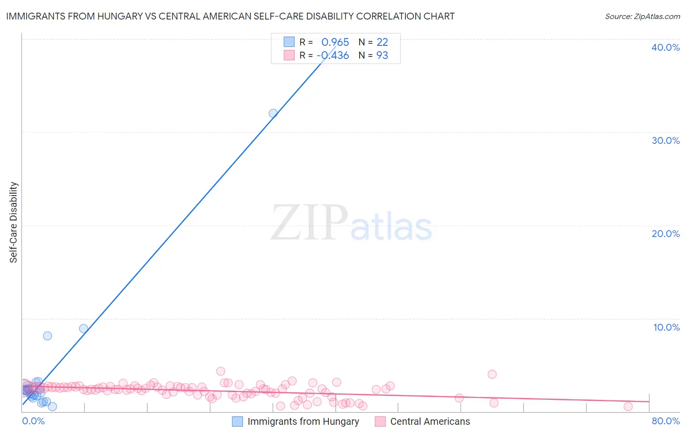 Immigrants from Hungary vs Central American Self-Care Disability