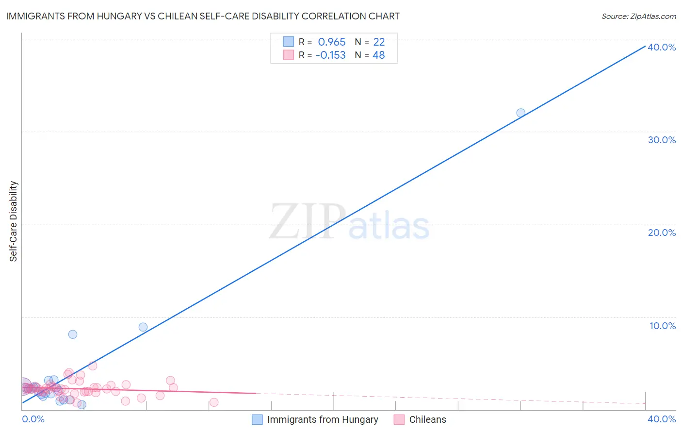 Immigrants from Hungary vs Chilean Self-Care Disability