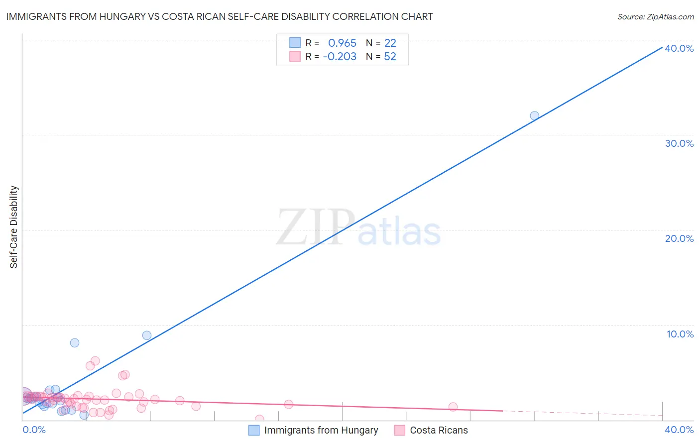 Immigrants from Hungary vs Costa Rican Self-Care Disability