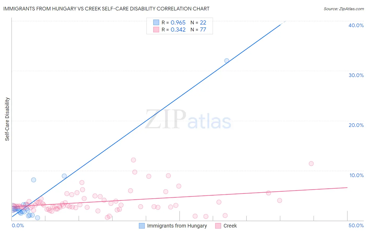 Immigrants from Hungary vs Creek Self-Care Disability