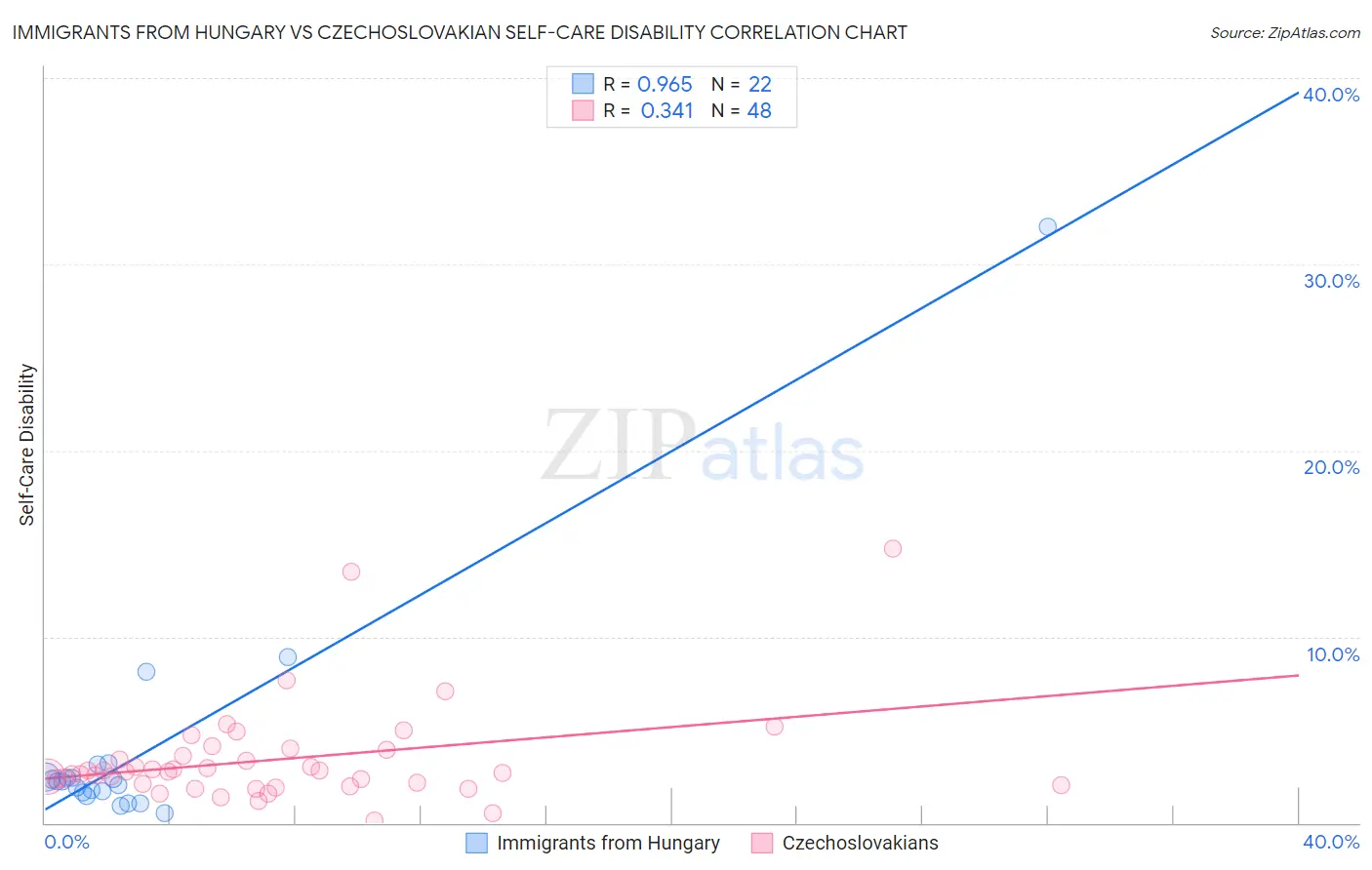 Immigrants from Hungary vs Czechoslovakian Self-Care Disability
