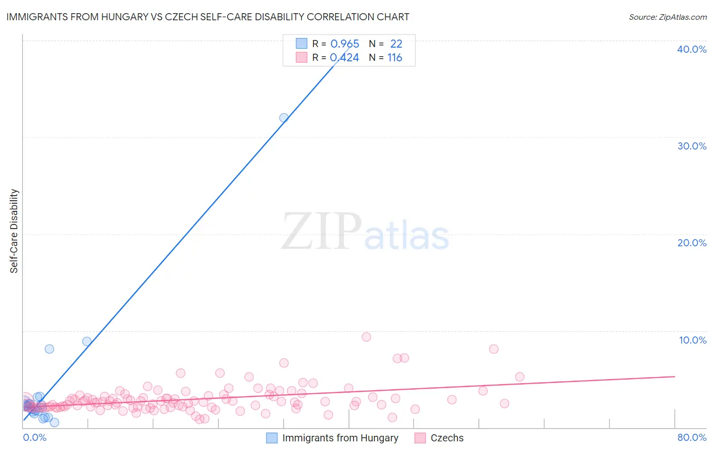 Immigrants from Hungary vs Czech Self-Care Disability