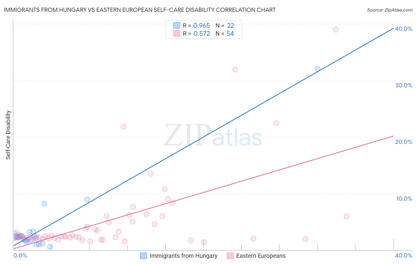 Immigrants from Hungary vs Eastern European Self-Care Disability