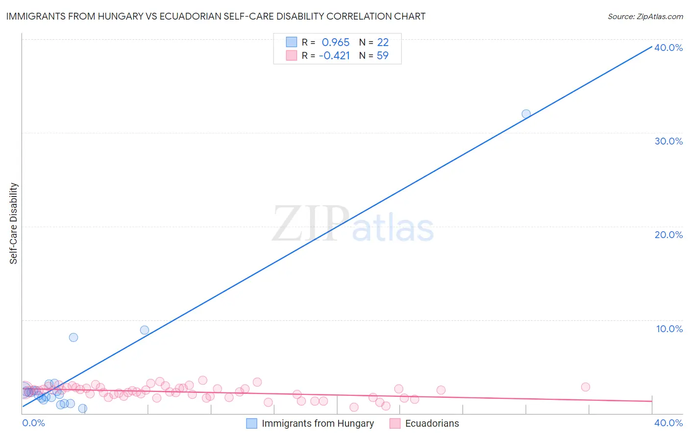 Immigrants from Hungary vs Ecuadorian Self-Care Disability