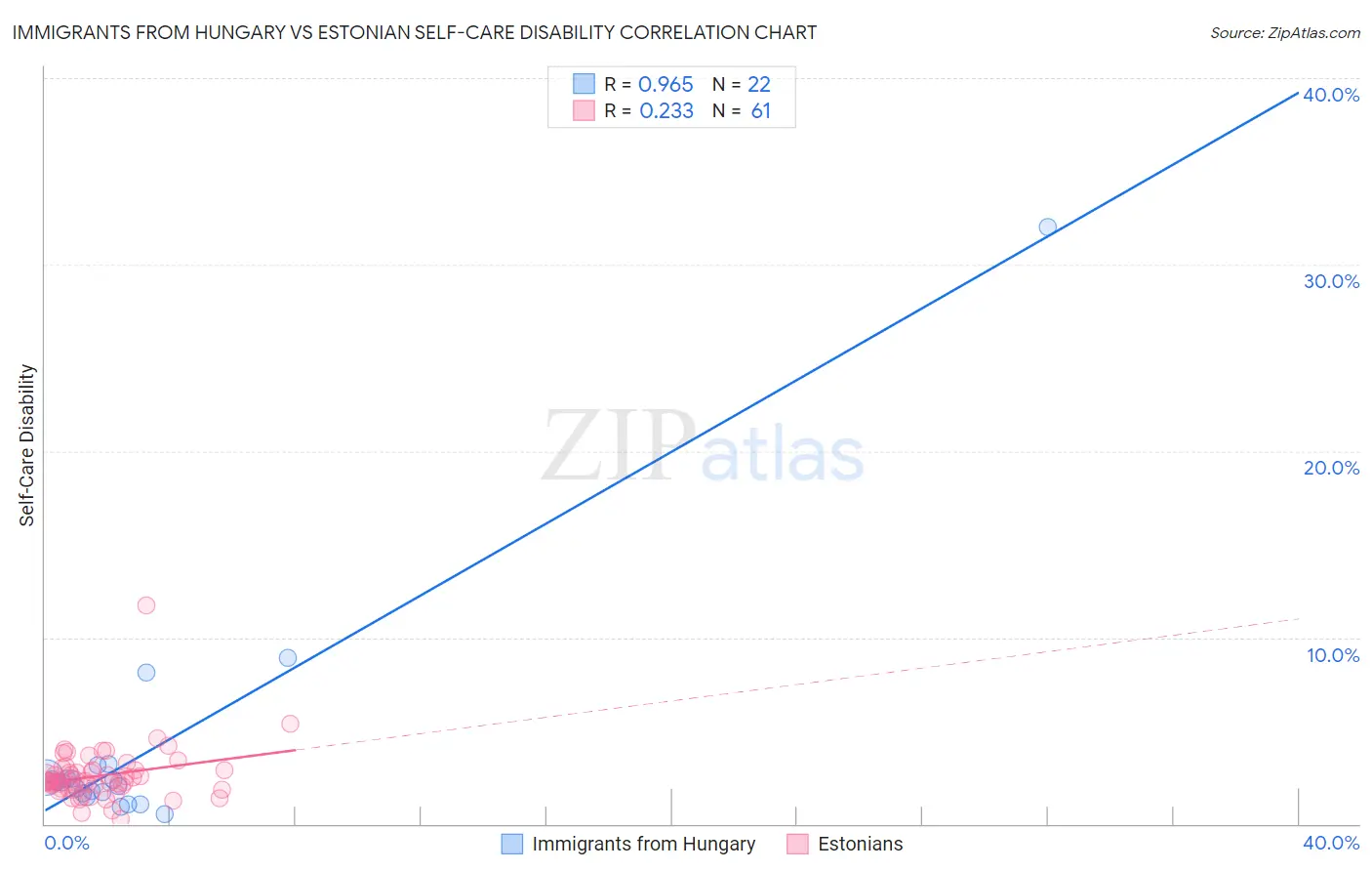 Immigrants from Hungary vs Estonian Self-Care Disability