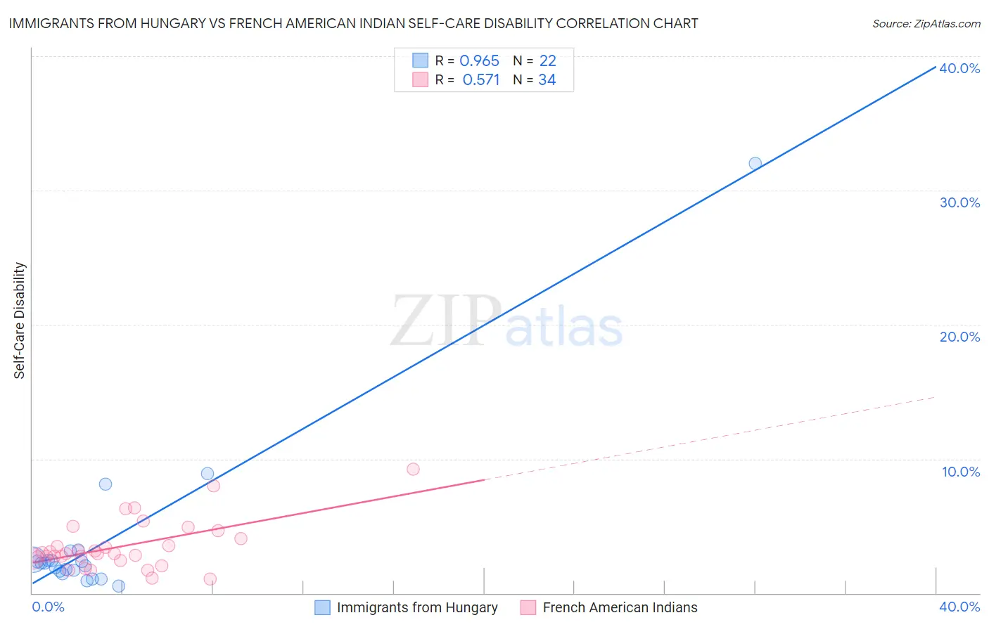 Immigrants from Hungary vs French American Indian Self-Care Disability