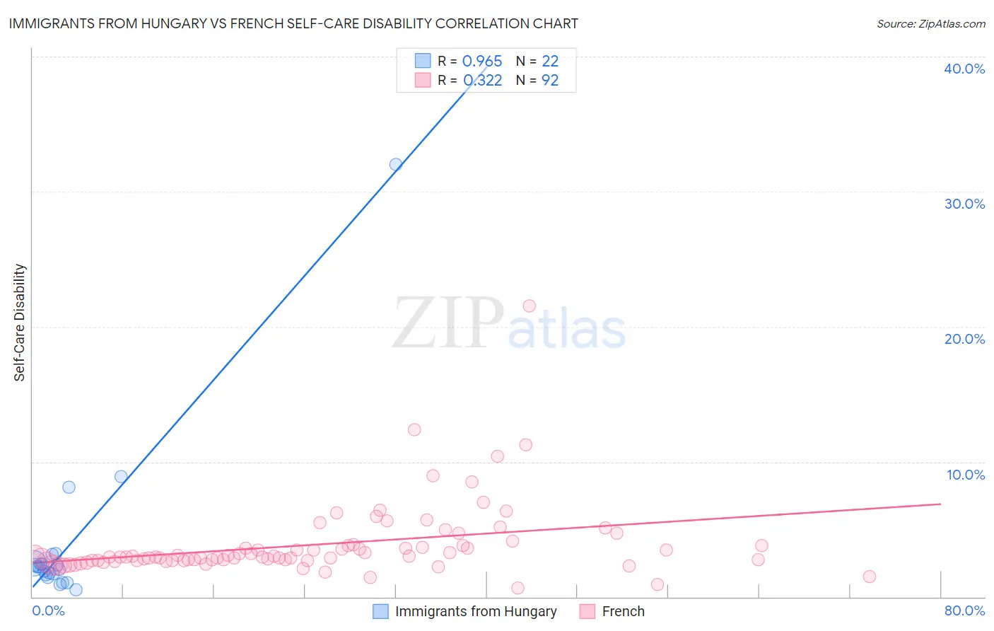 Immigrants from Hungary vs French Self-Care Disability