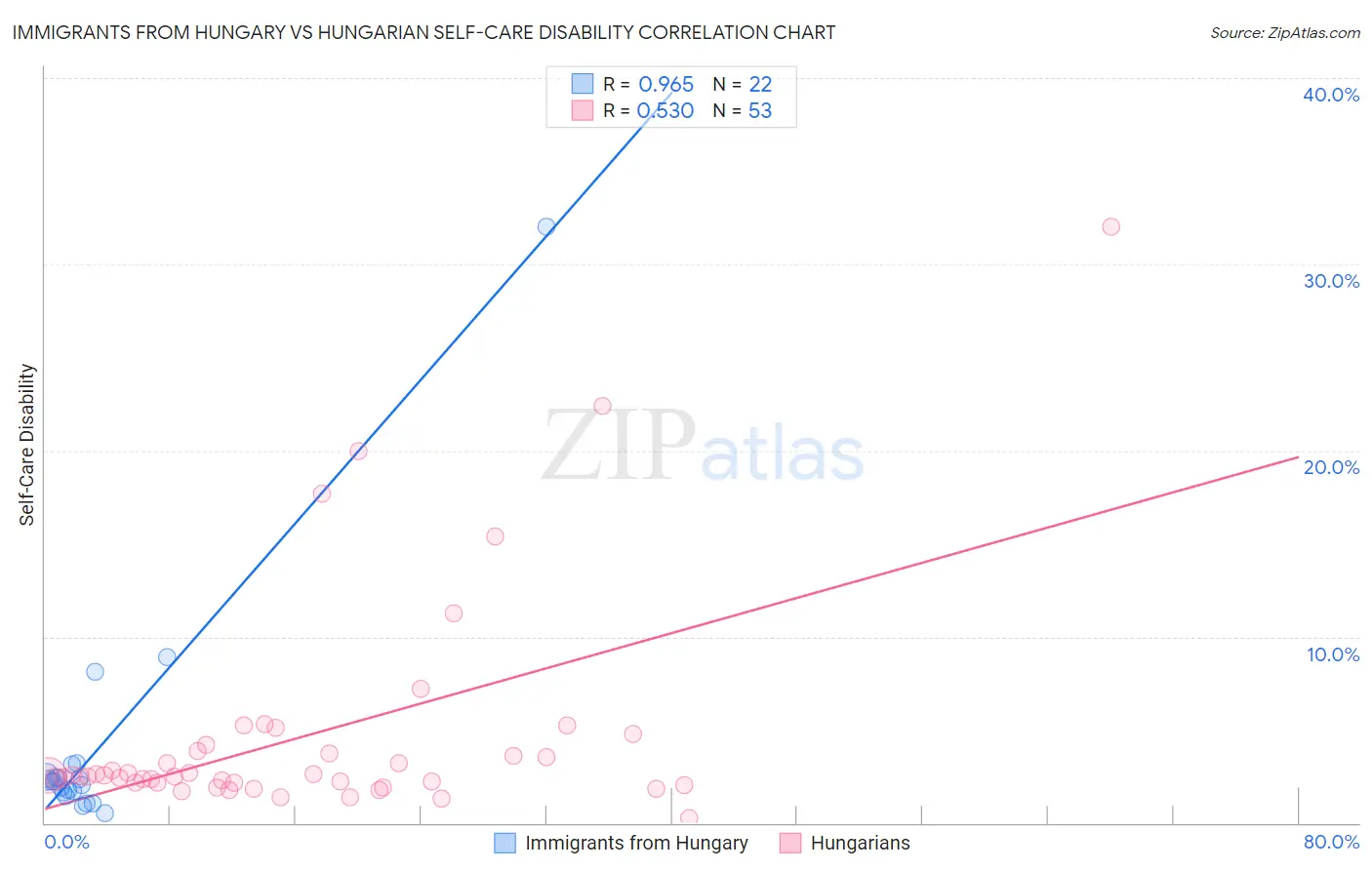 Immigrants from Hungary vs Hungarian Self-Care Disability