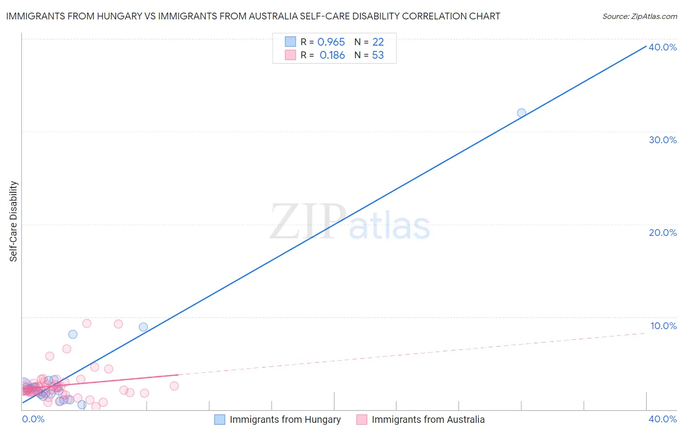 Immigrants from Hungary vs Immigrants from Australia Self-Care Disability