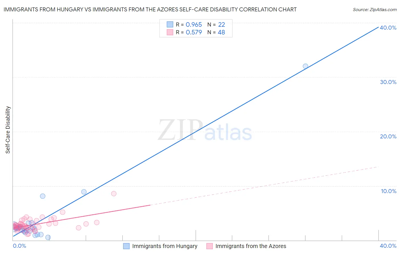 Immigrants from Hungary vs Immigrants from the Azores Self-Care Disability
