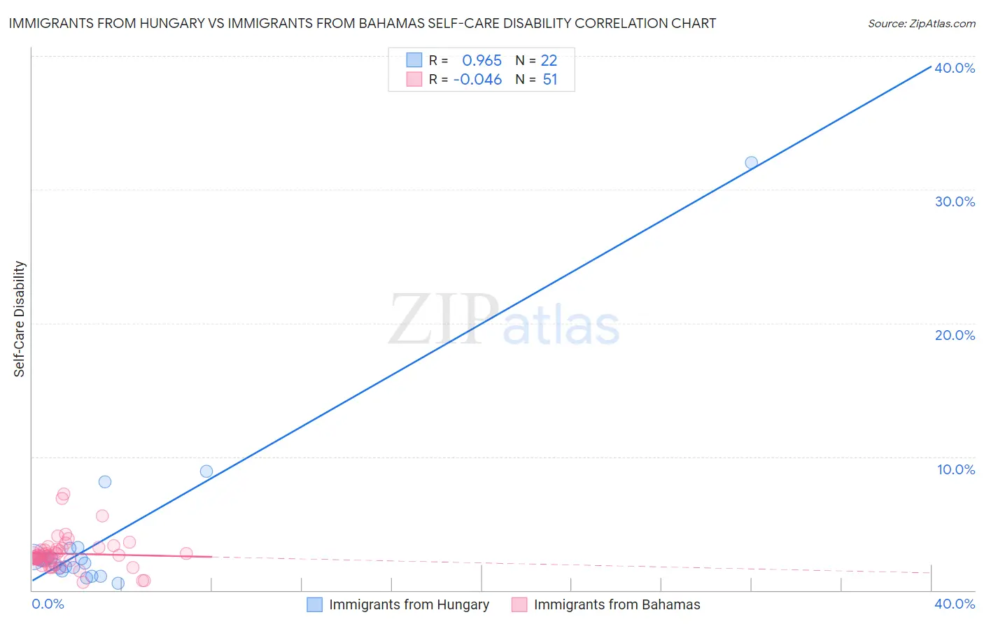Immigrants from Hungary vs Immigrants from Bahamas Self-Care Disability