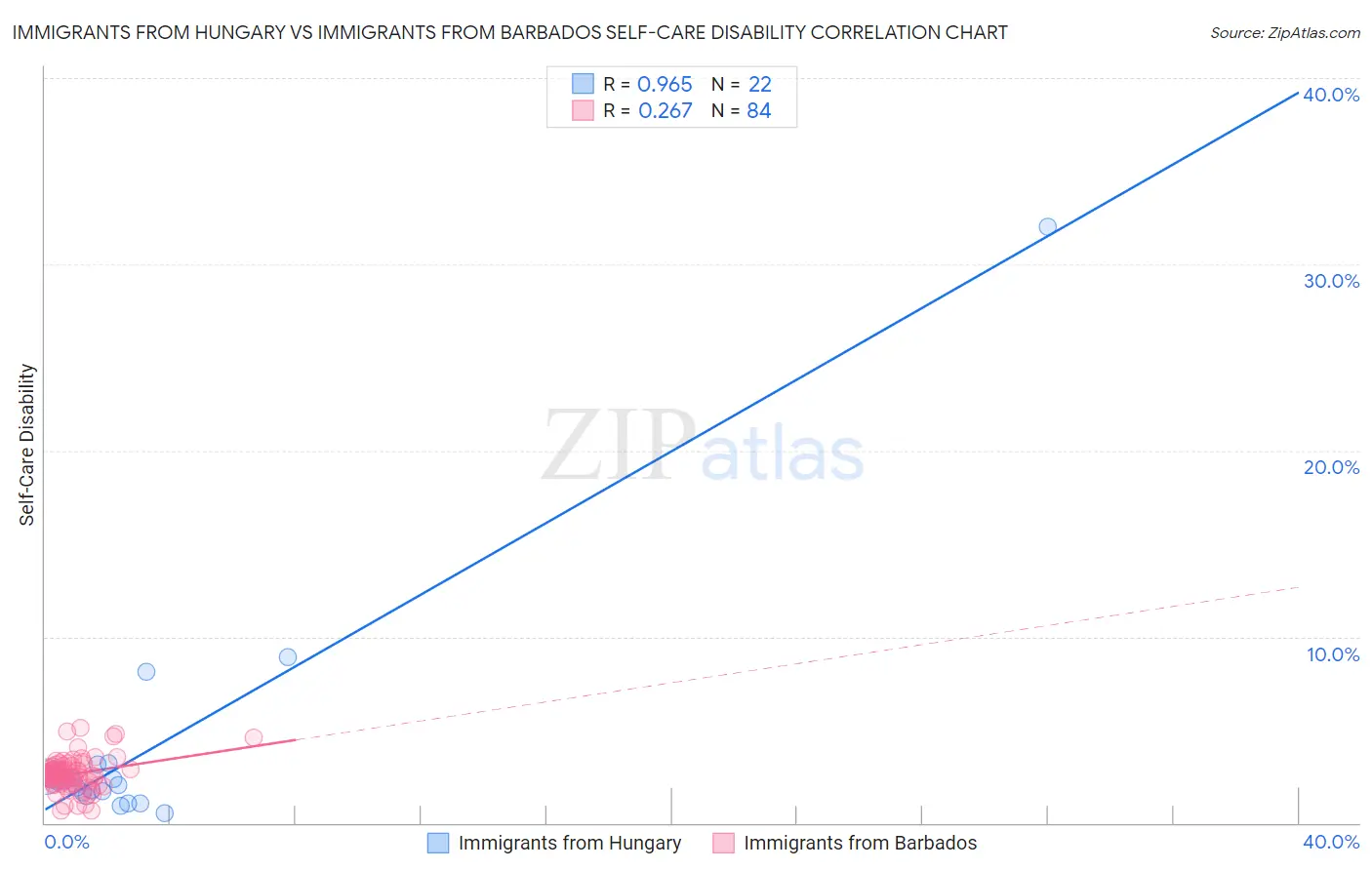 Immigrants from Hungary vs Immigrants from Barbados Self-Care Disability