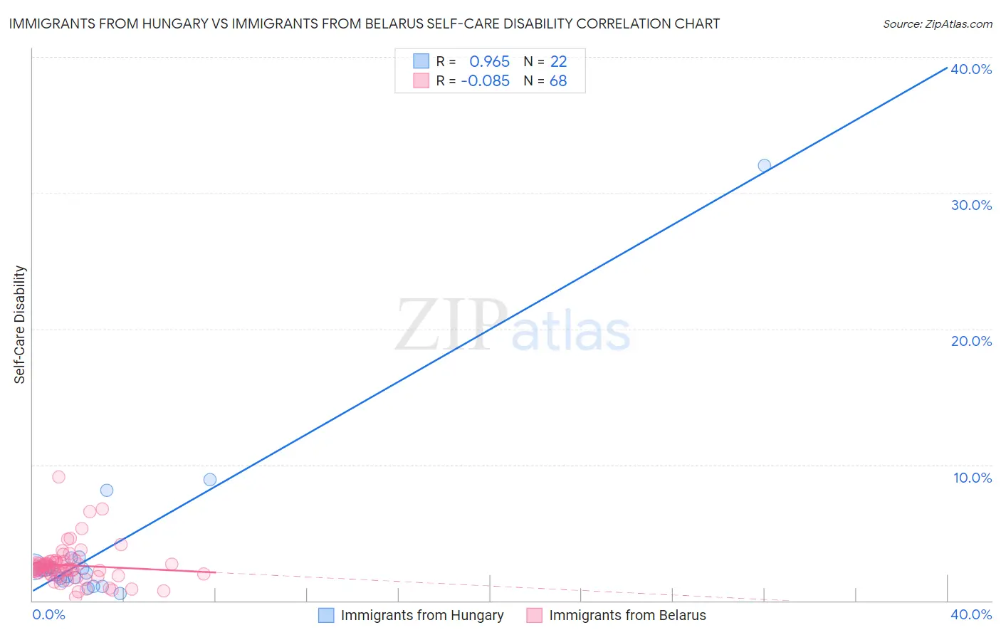 Immigrants from Hungary vs Immigrants from Belarus Self-Care Disability