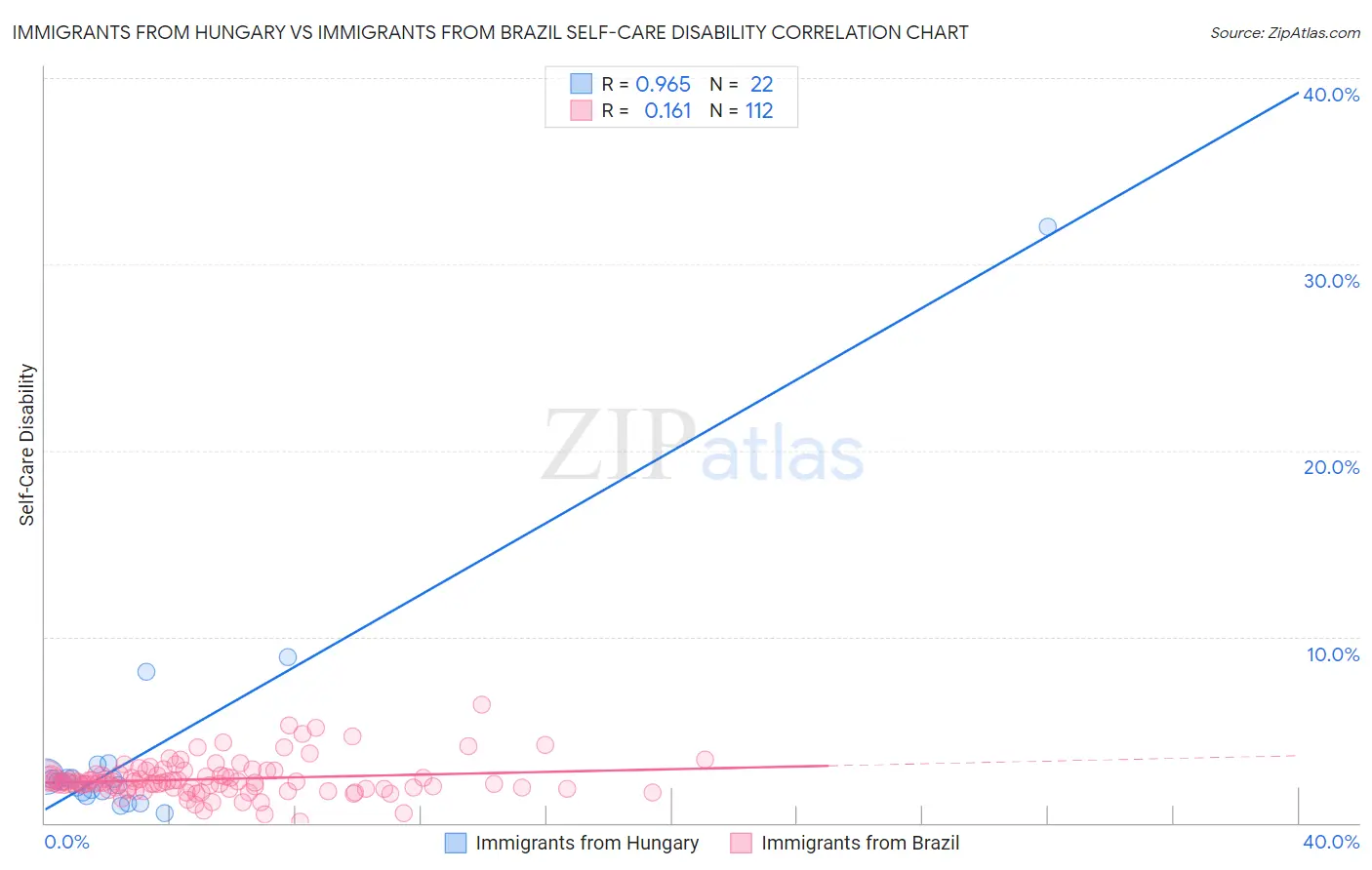 Immigrants from Hungary vs Immigrants from Brazil Self-Care Disability