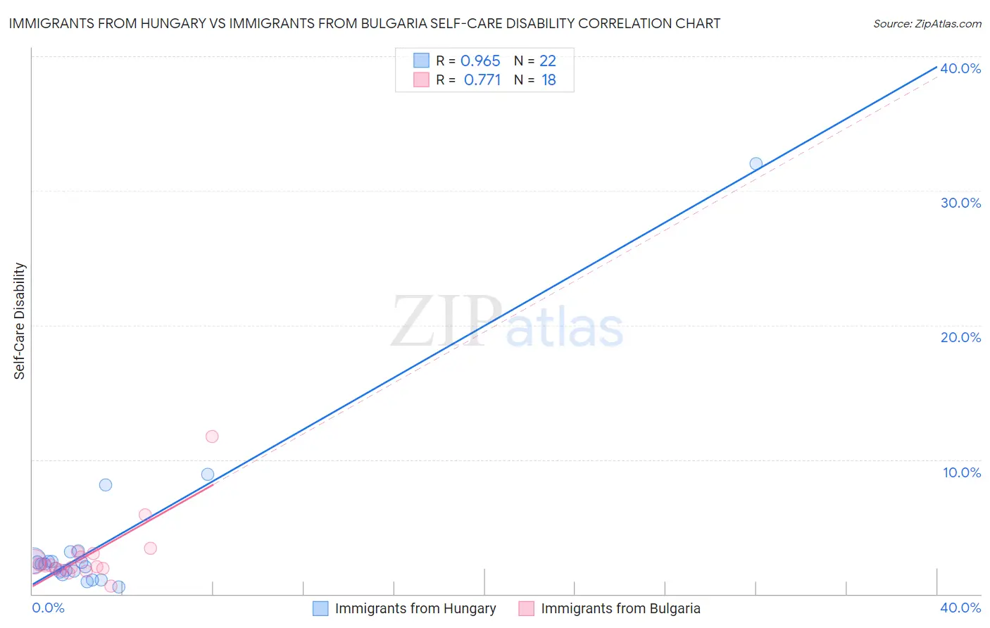Immigrants from Hungary vs Immigrants from Bulgaria Self-Care Disability