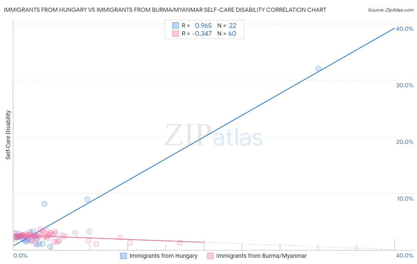 Immigrants from Hungary vs Immigrants from Burma/Myanmar Self-Care Disability