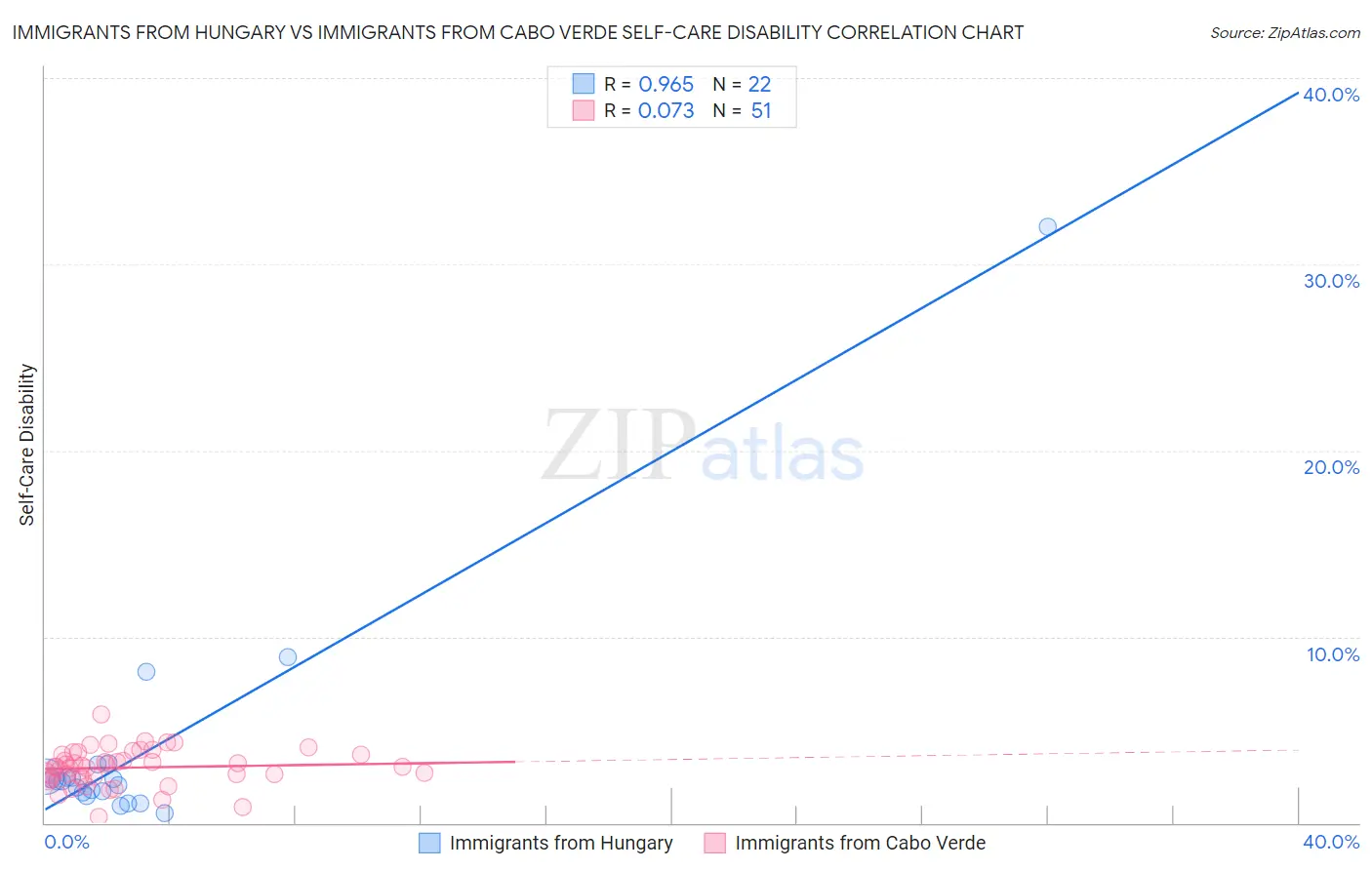 Immigrants from Hungary vs Immigrants from Cabo Verde Self-Care Disability