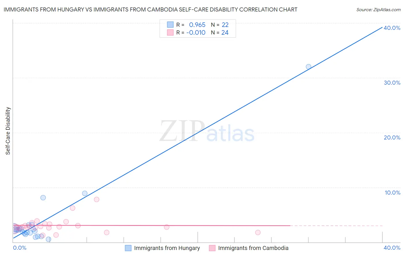 Immigrants from Hungary vs Immigrants from Cambodia Self-Care Disability