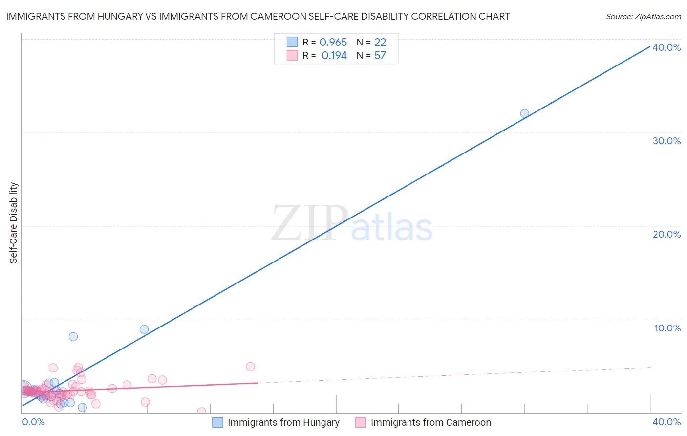 Immigrants from Hungary vs Immigrants from Cameroon Self-Care Disability
