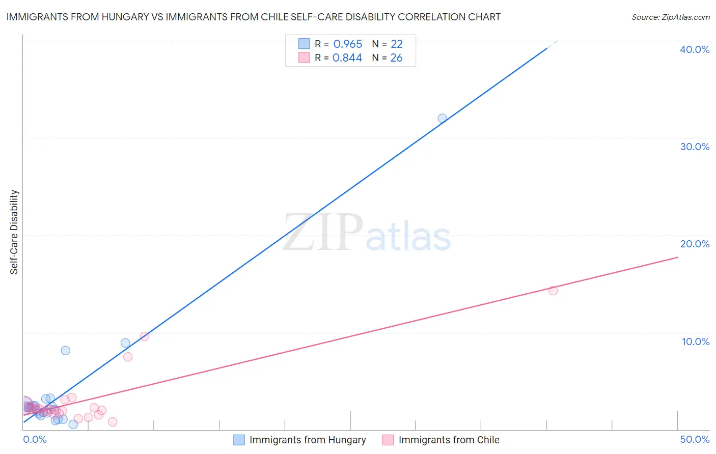 Immigrants from Hungary vs Immigrants from Chile Self-Care Disability