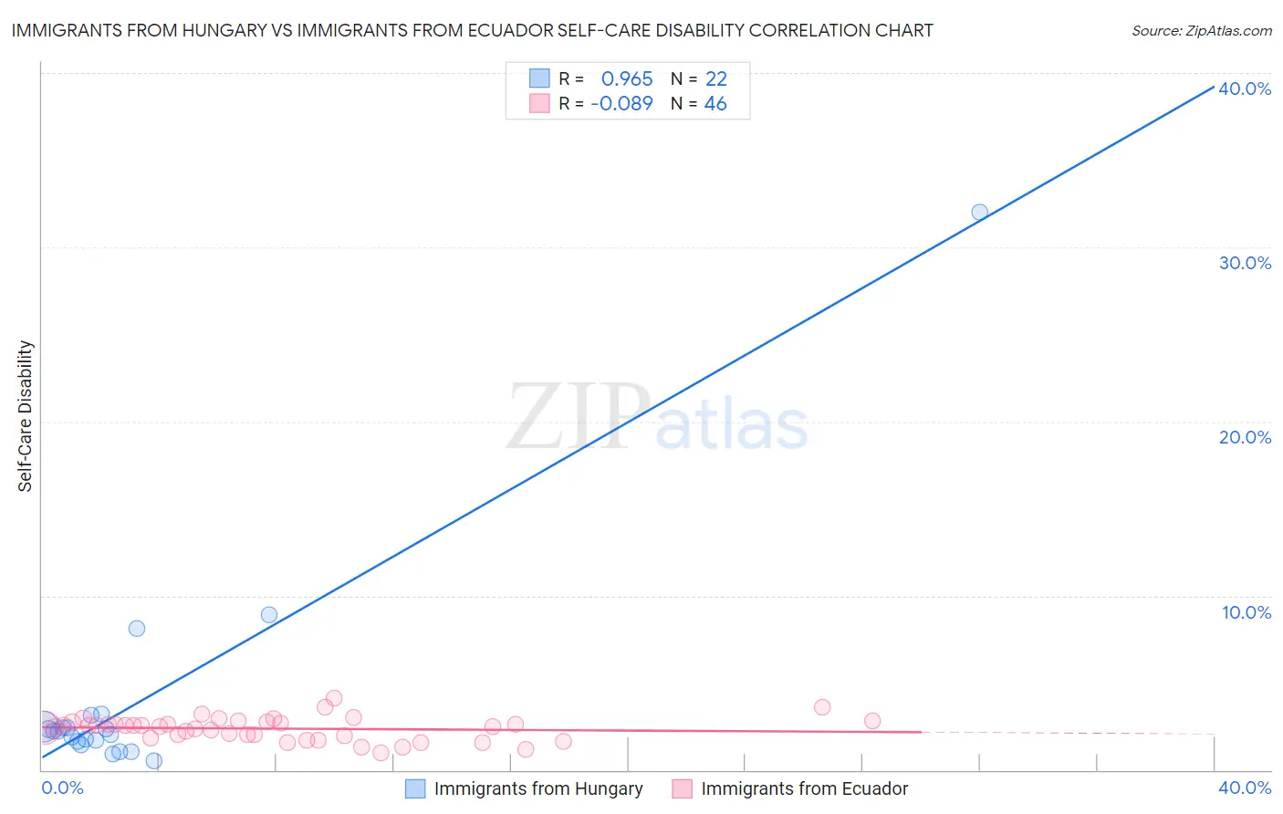 Immigrants from Hungary vs Immigrants from Ecuador Self-Care Disability