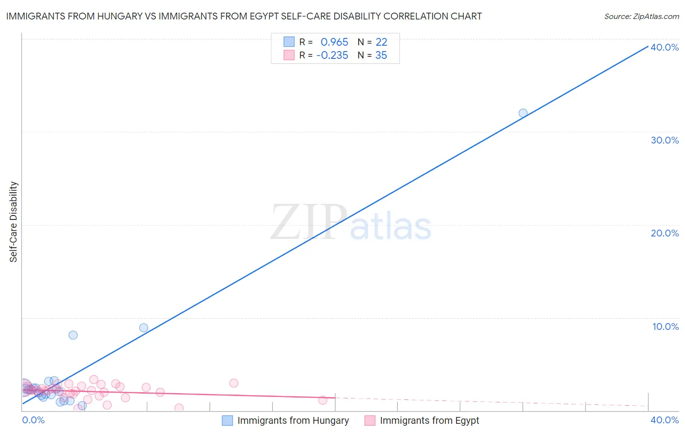 Immigrants from Hungary vs Immigrants from Egypt Self-Care Disability