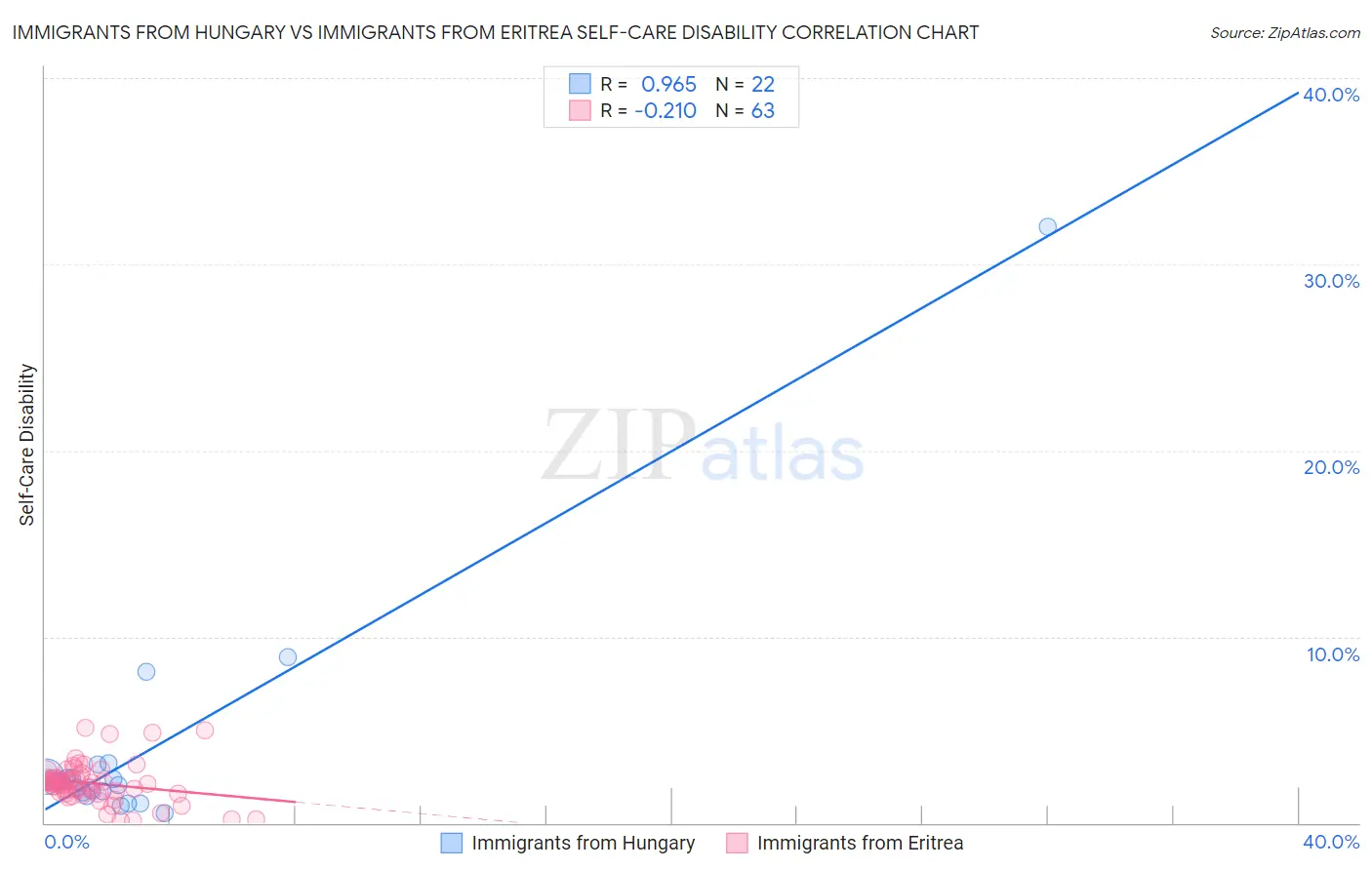 Immigrants from Hungary vs Immigrants from Eritrea Self-Care Disability