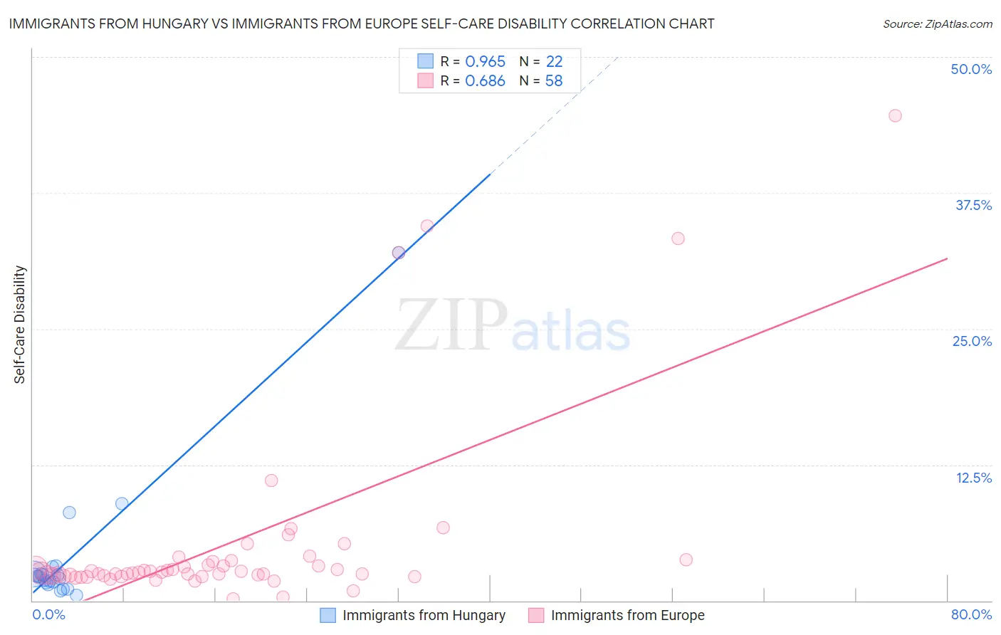 Immigrants from Hungary vs Immigrants from Europe Self-Care Disability