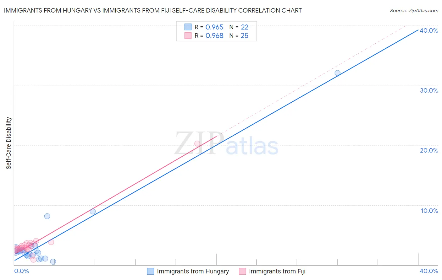 Immigrants from Hungary vs Immigrants from Fiji Self-Care Disability