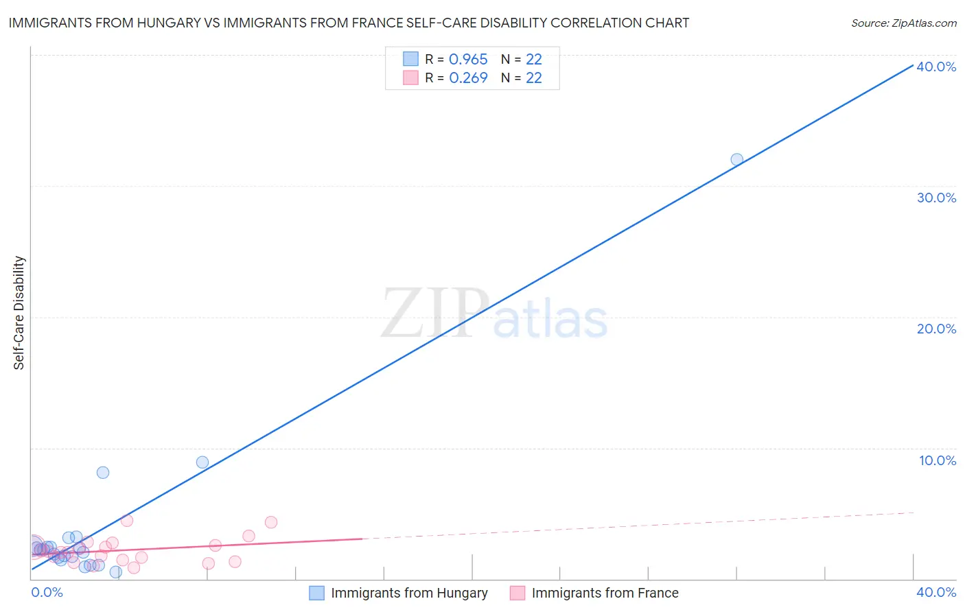 Immigrants from Hungary vs Immigrants from France Self-Care Disability
