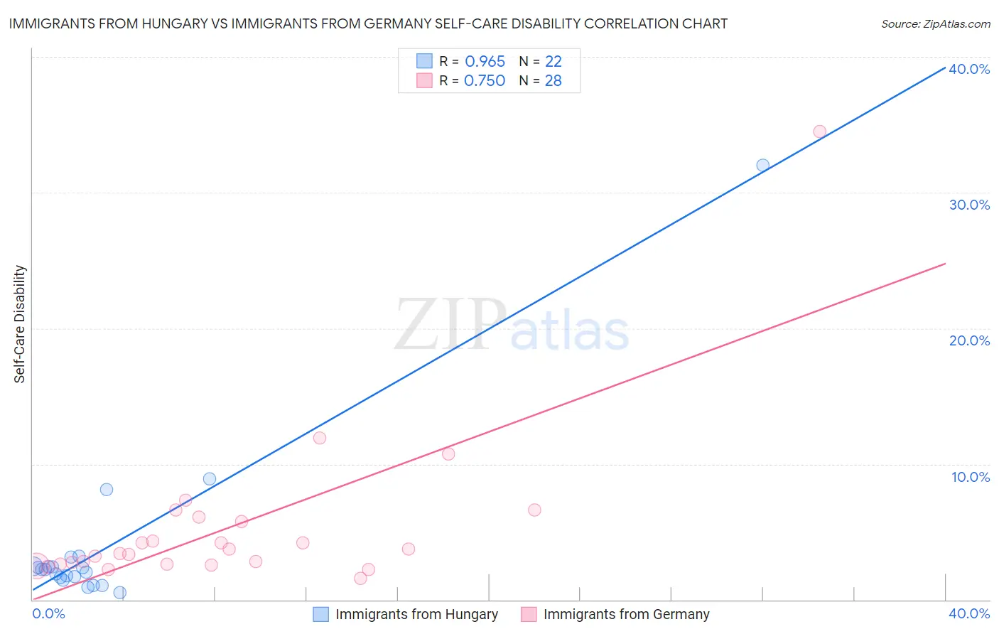 Immigrants from Hungary vs Immigrants from Germany Self-Care Disability