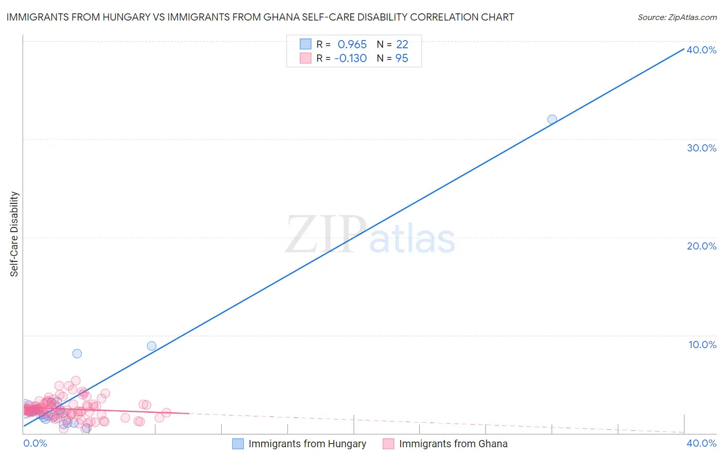 Immigrants from Hungary vs Immigrants from Ghana Self-Care Disability