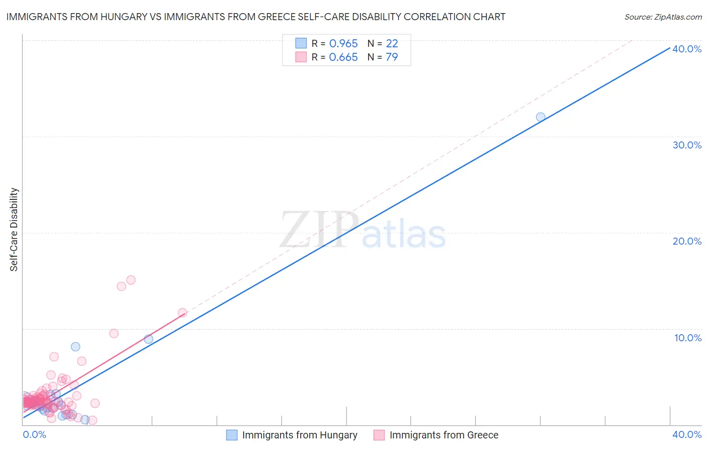 Immigrants from Hungary vs Immigrants from Greece Self-Care Disability