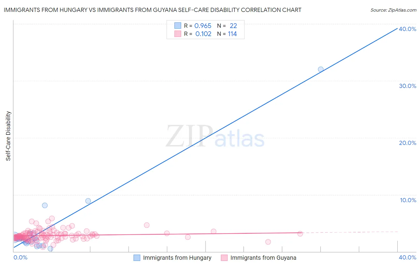 Immigrants from Hungary vs Immigrants from Guyana Self-Care Disability