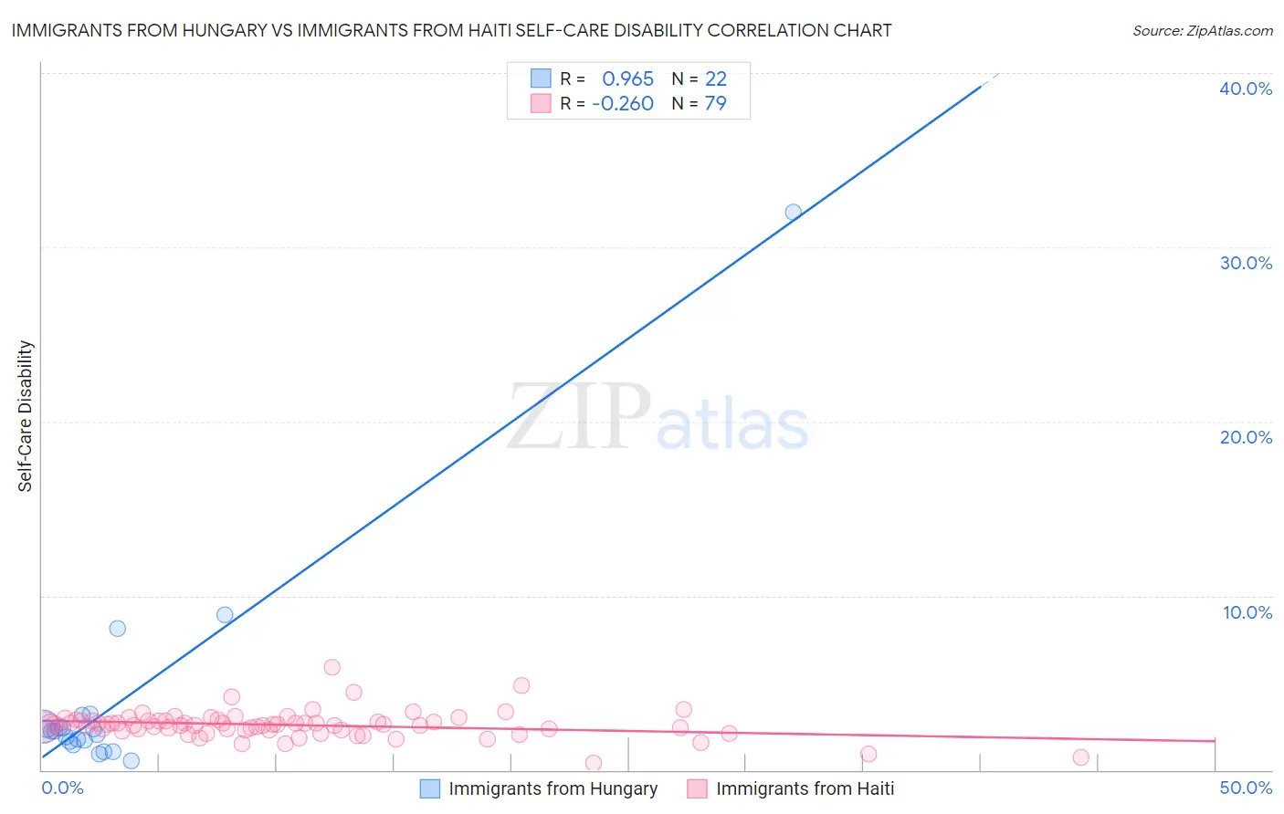 Immigrants from Hungary vs Immigrants from Haiti Self-Care Disability