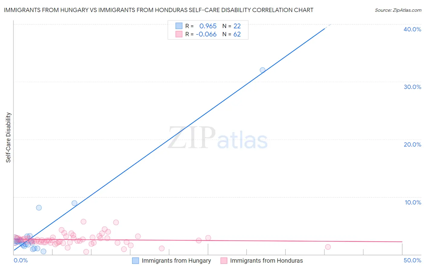 Immigrants from Hungary vs Immigrants from Honduras Self-Care Disability