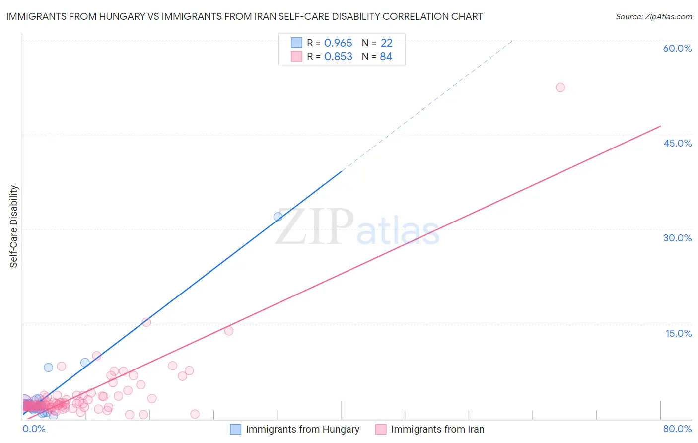 Immigrants from Hungary vs Immigrants from Iran Self-Care Disability