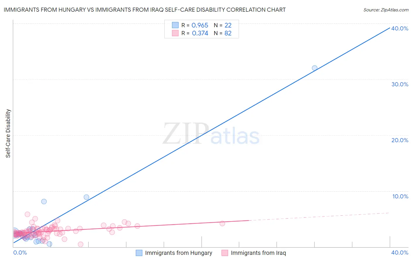 Immigrants from Hungary vs Immigrants from Iraq Self-Care Disability