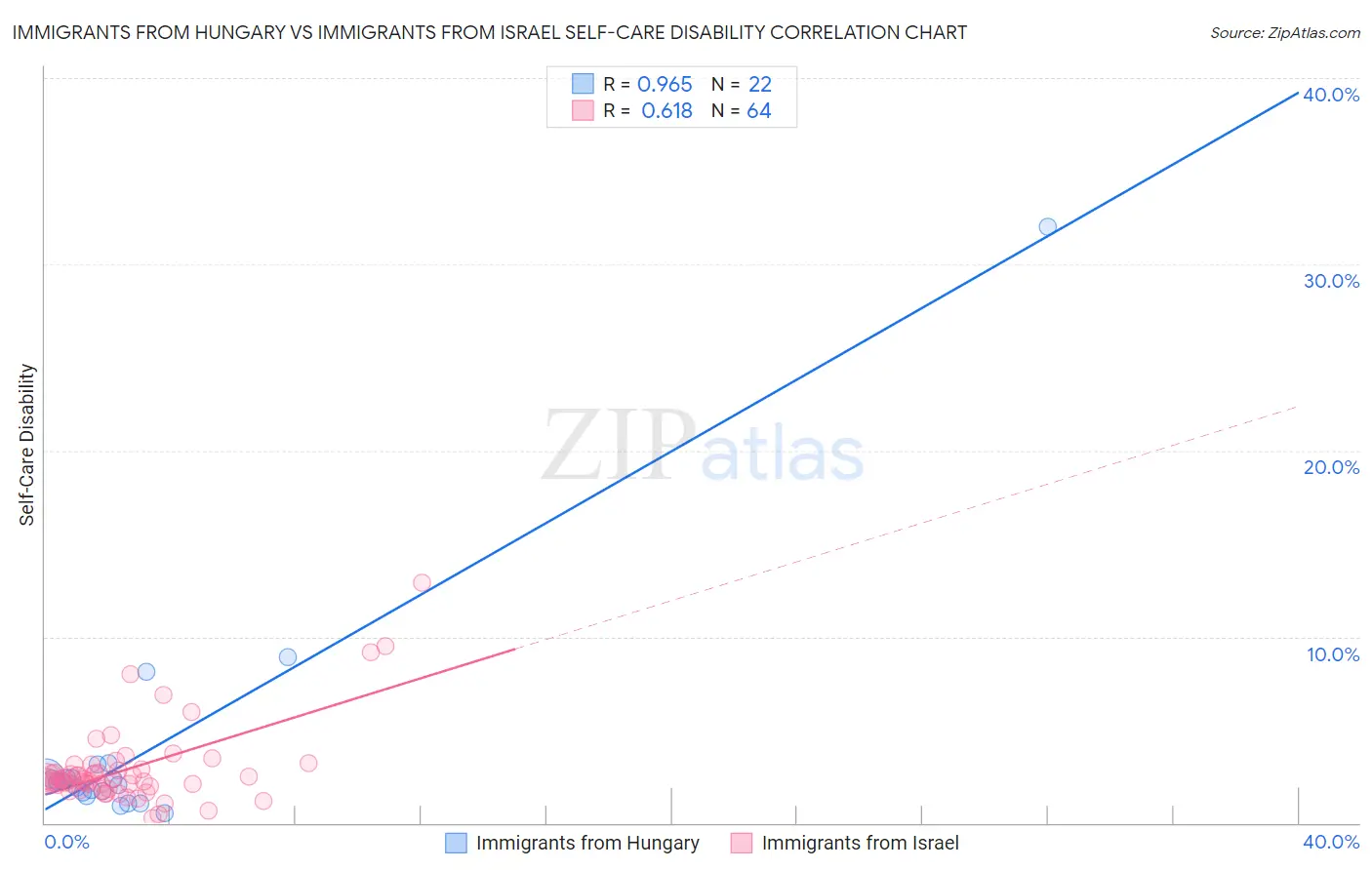 Immigrants from Hungary vs Immigrants from Israel Self-Care Disability