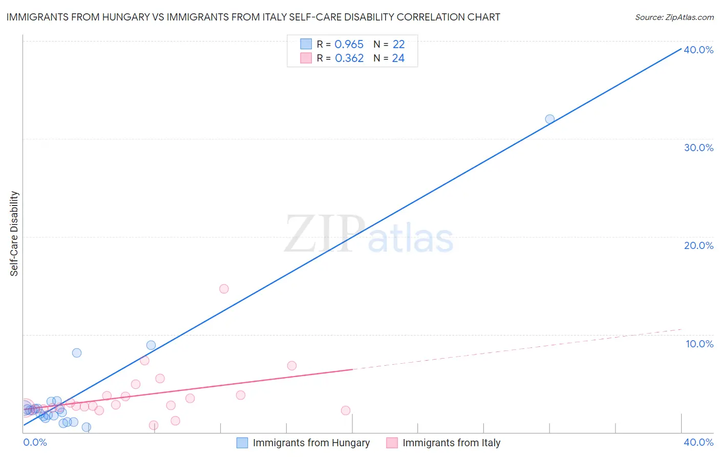 Immigrants from Hungary vs Immigrants from Italy Self-Care Disability