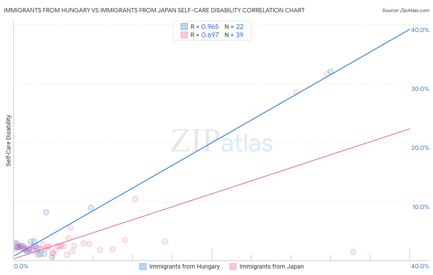 Immigrants from Hungary vs Immigrants from Japan Self-Care Disability