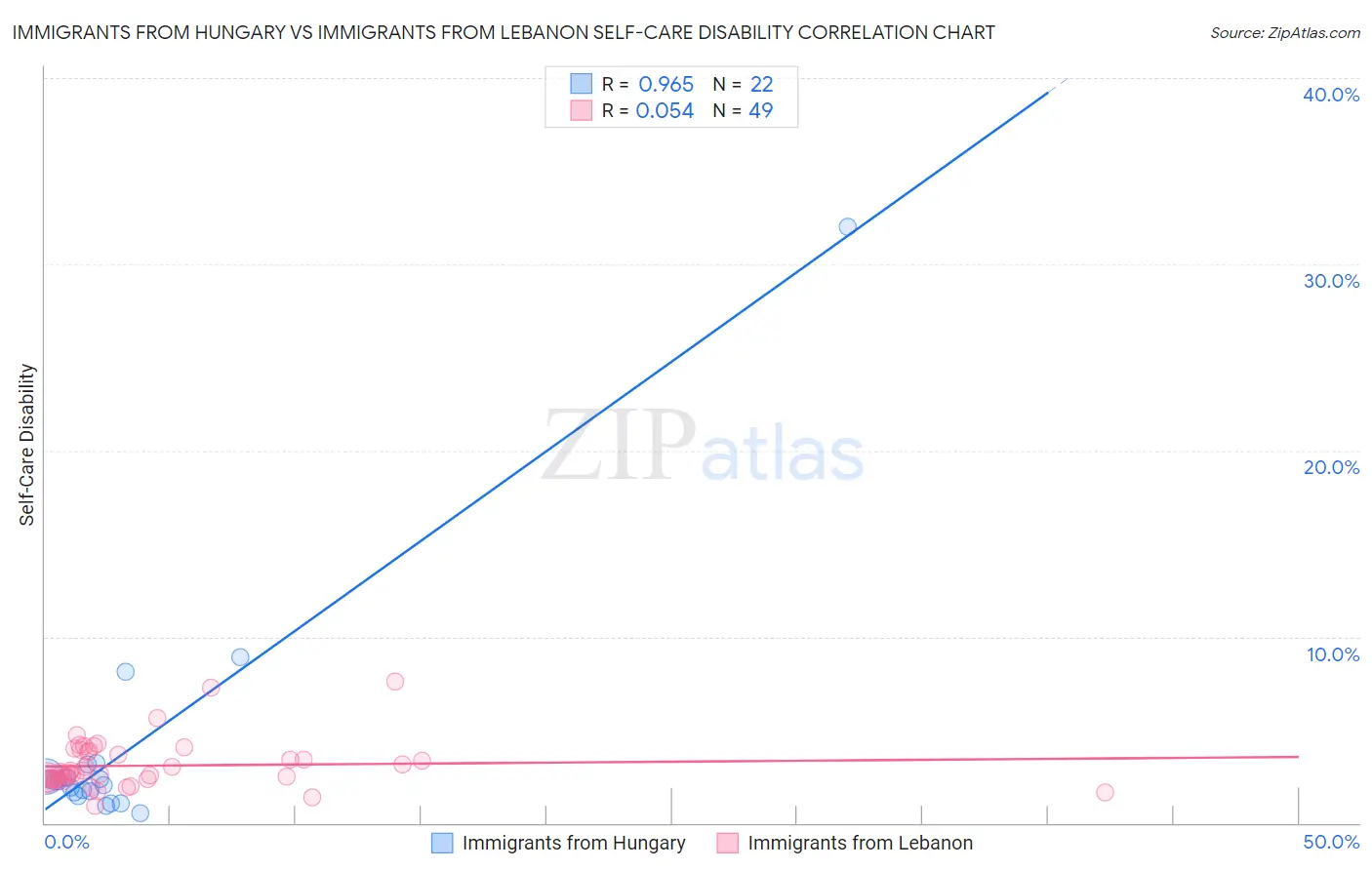 Immigrants from Hungary vs Immigrants from Lebanon Self-Care Disability