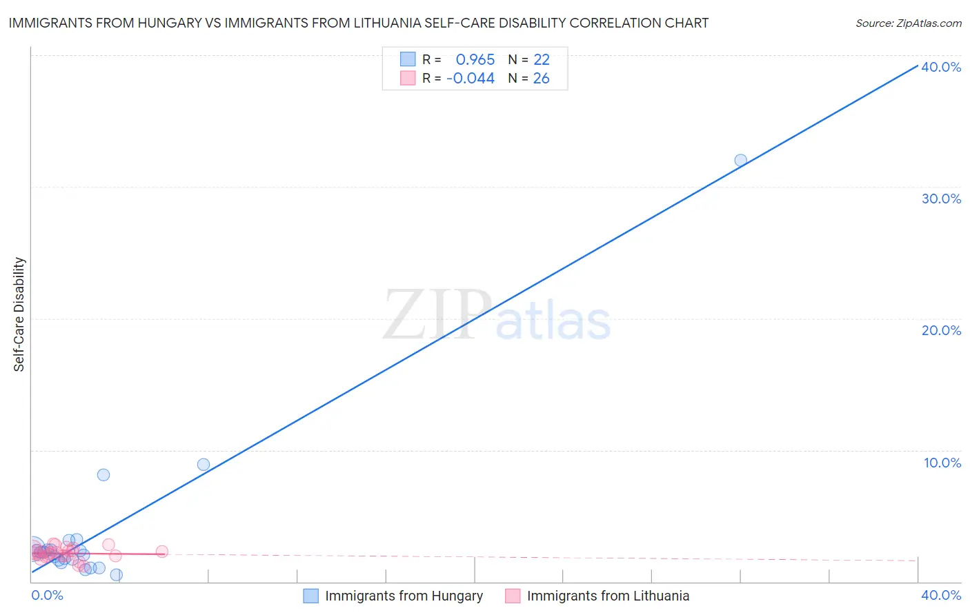 Immigrants from Hungary vs Immigrants from Lithuania Self-Care Disability