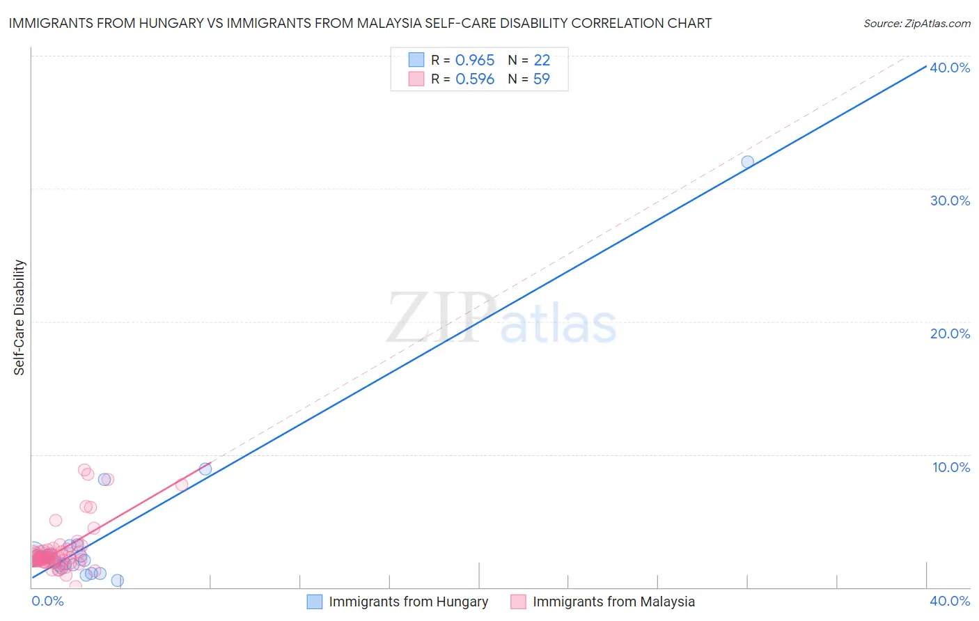 Immigrants from Hungary vs Immigrants from Malaysia Self-Care Disability