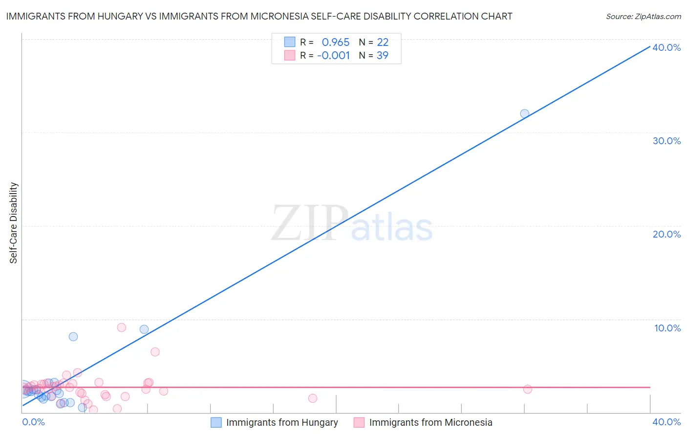 Immigrants from Hungary vs Immigrants from Micronesia Self-Care Disability