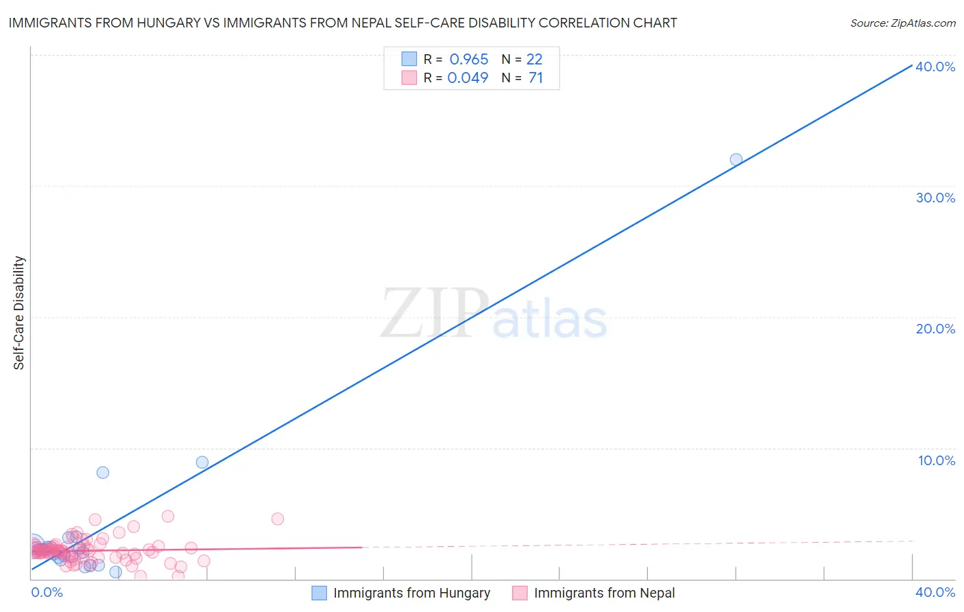 Immigrants from Hungary vs Immigrants from Nepal Self-Care Disability