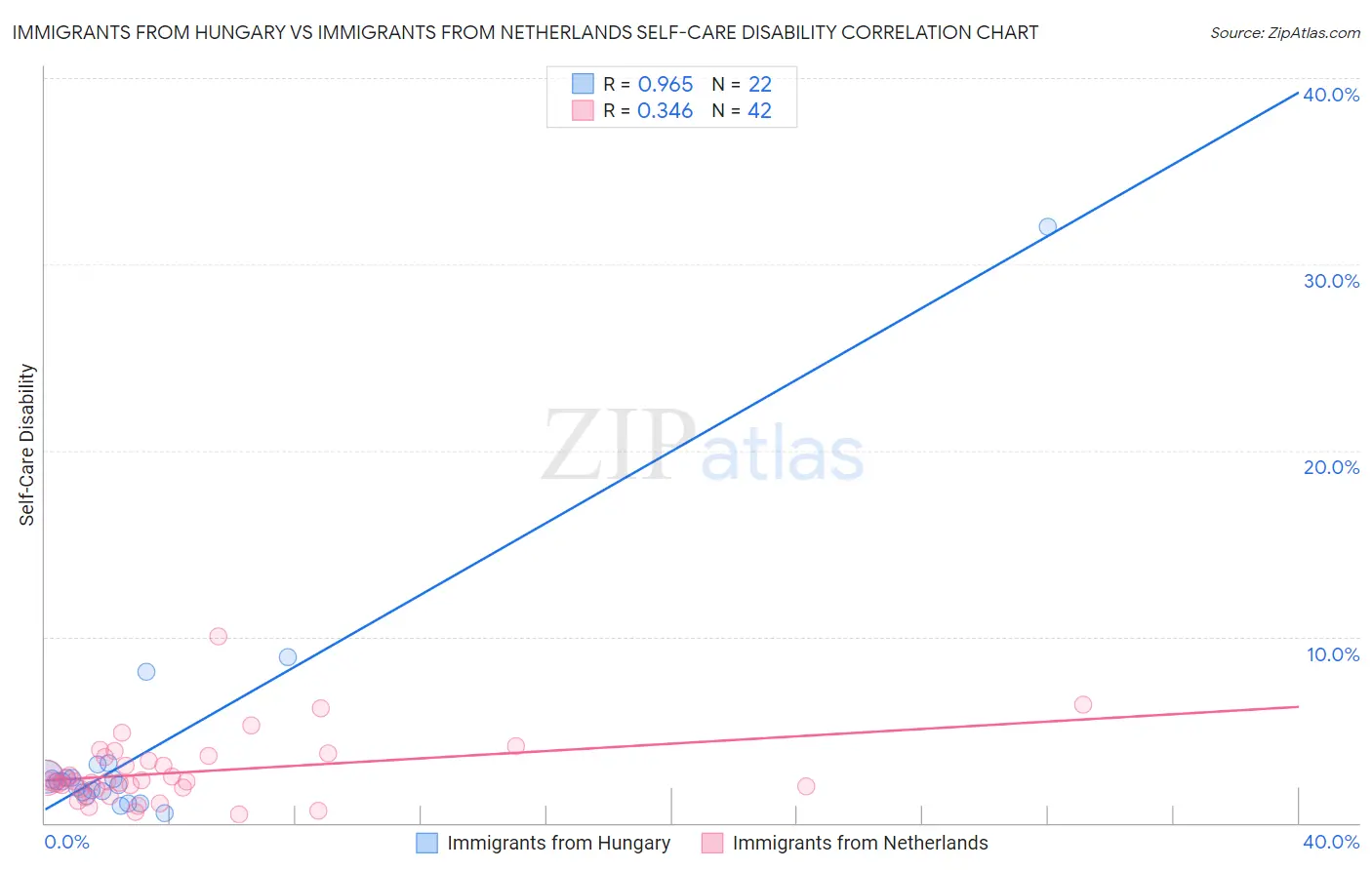 Immigrants from Hungary vs Immigrants from Netherlands Self-Care Disability