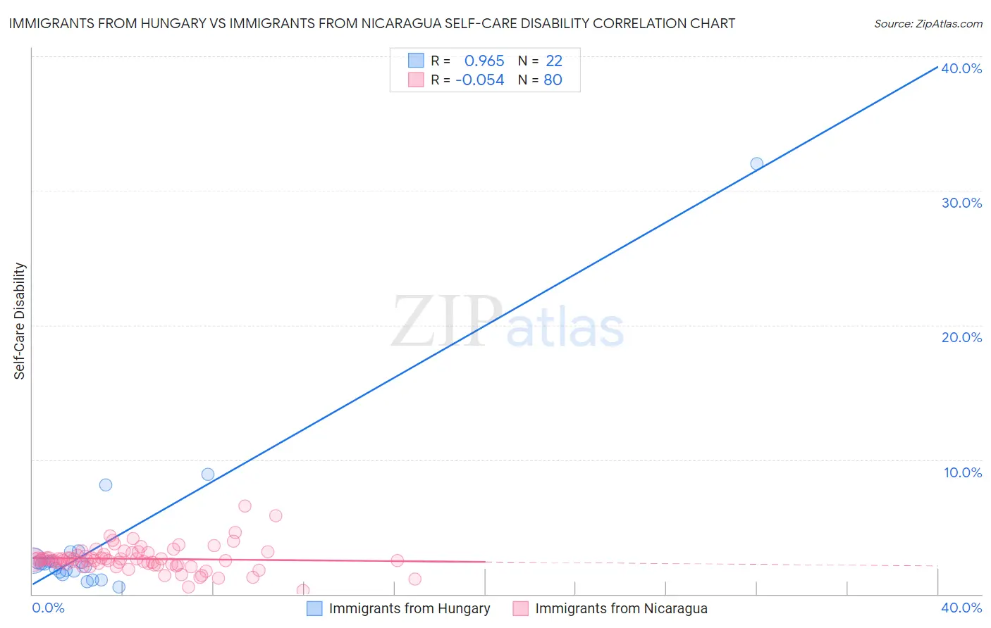 Immigrants from Hungary vs Immigrants from Nicaragua Self-Care Disability