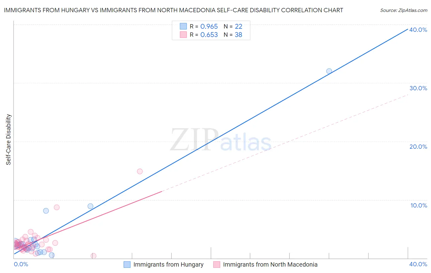 Immigrants from Hungary vs Immigrants from North Macedonia Self-Care Disability